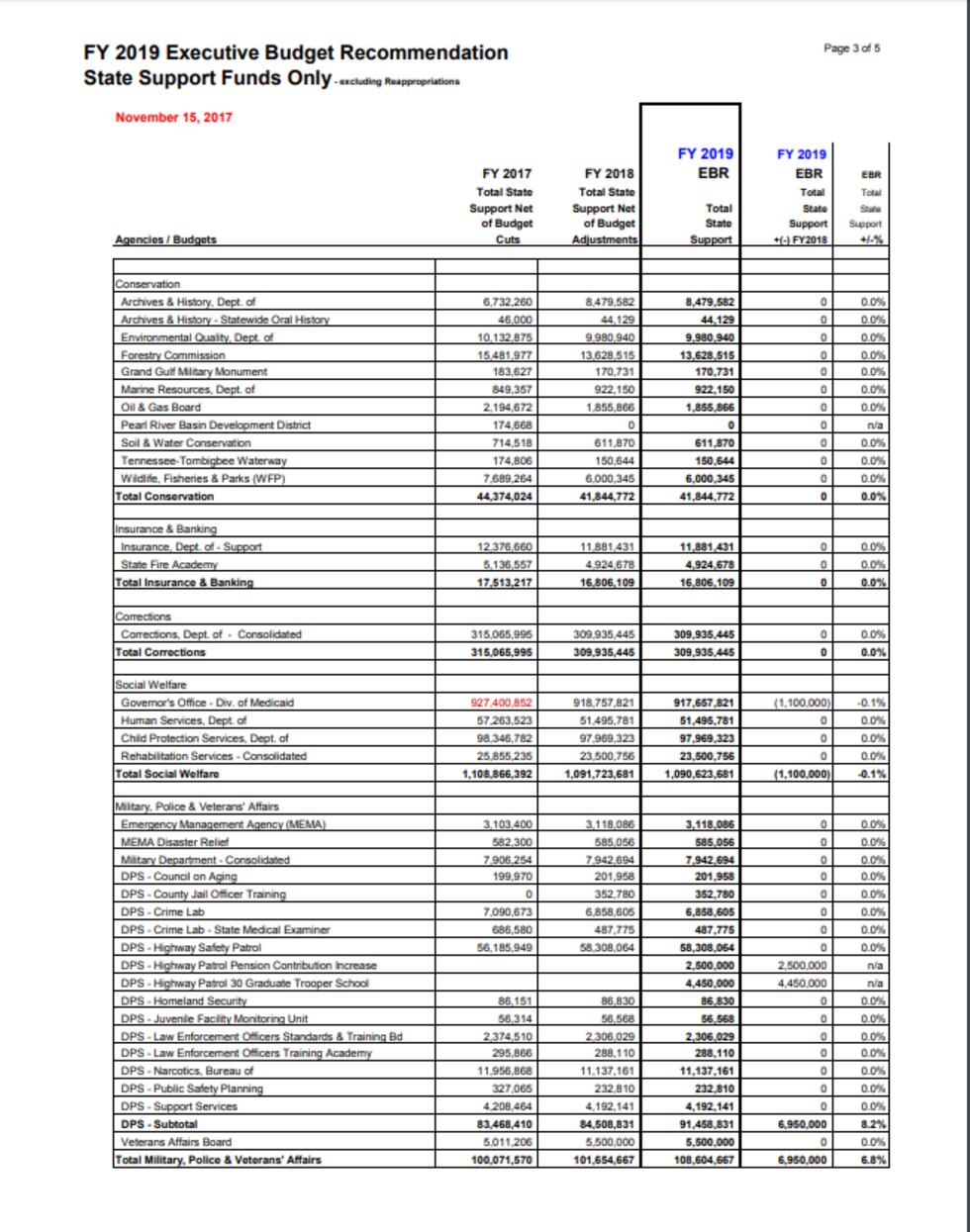 For FY 2019, the Governor's recommendation was level funding for Corrections.