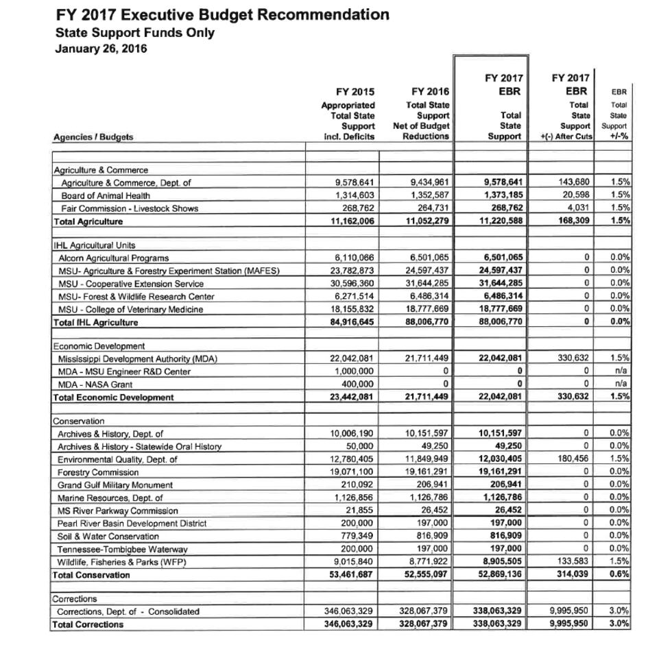 Bryant recommended an increase in Corrections funding for FY 2017.