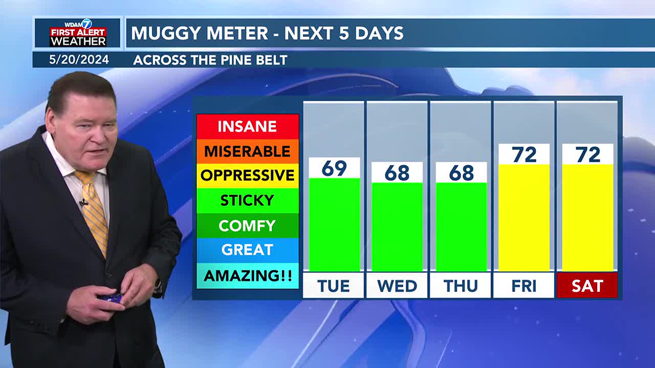 Warm, dry weather to stick around for a while in Pine Belt - Vimarsana News