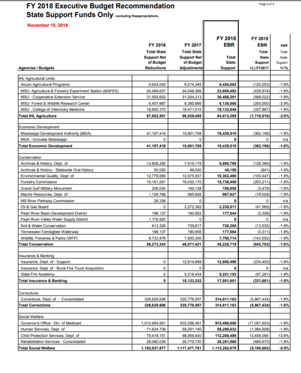 The Executive Budget Recommendation includes a 1.8% decrease in Corrections funding compared...