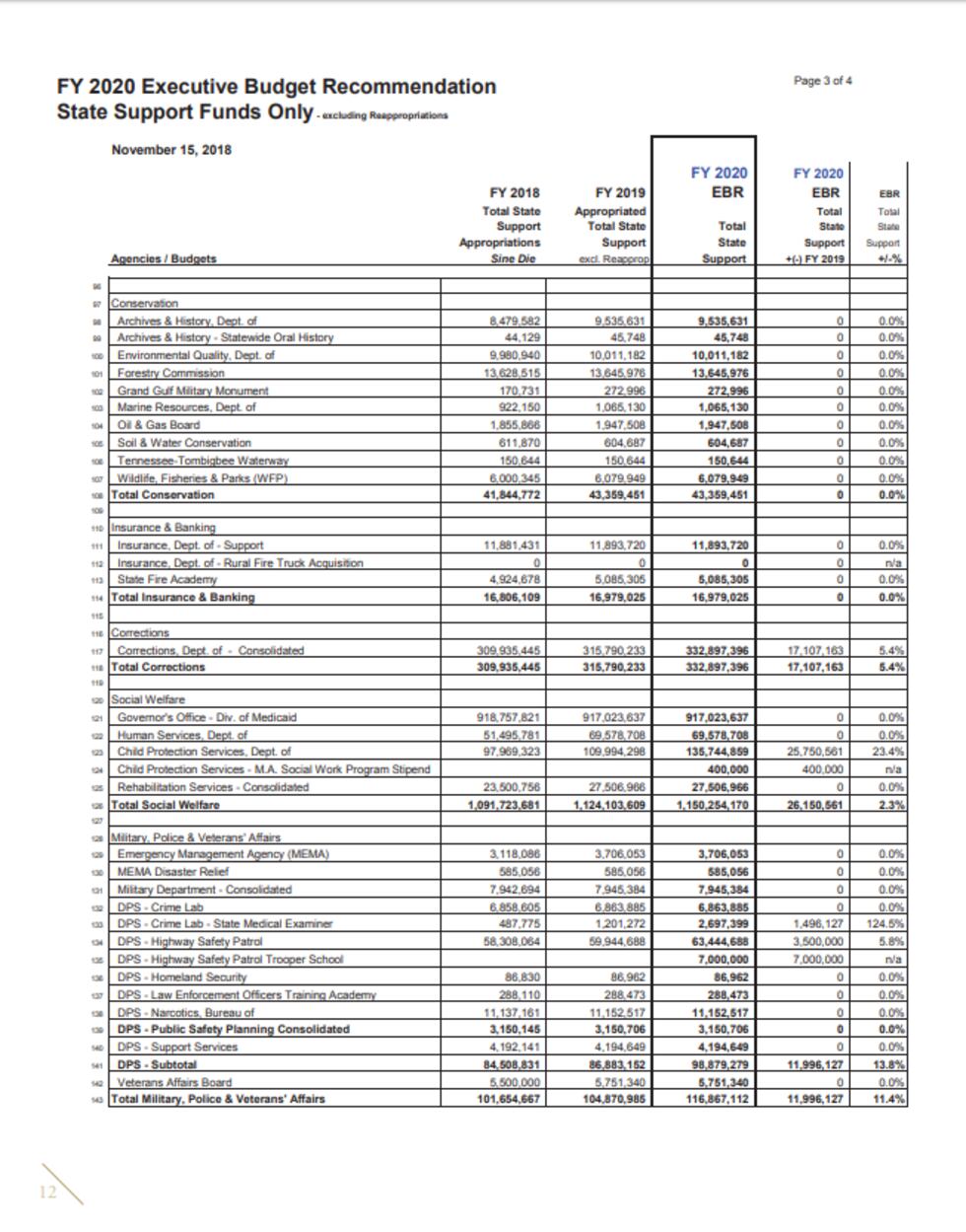 In his last budget recommendation, Bryant suggested raising Corrections funding by 5.4%.